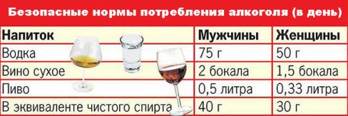 Нормы алкоголя для человека