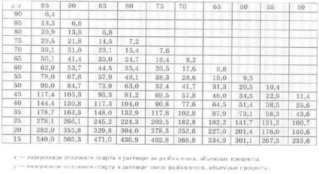 Разбавляем самогон водой