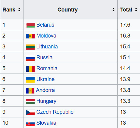 Рейтинг самых пьющих стран в мире