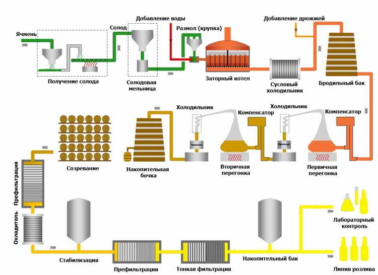 Самые знаменитые разновидности виски