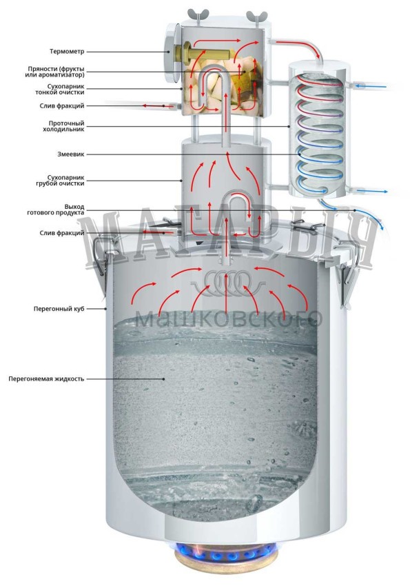 Самогонные аппараты Магарыч