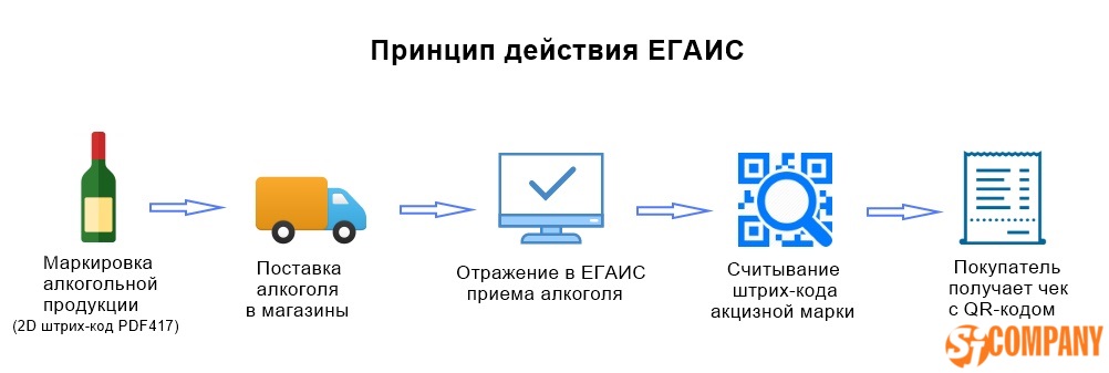 Схема работы ЕГАИС