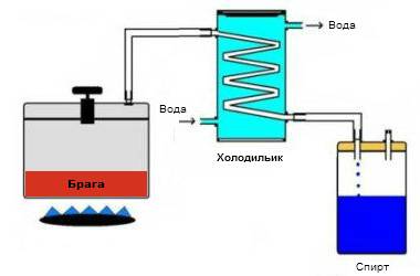 Зачем нужен змеевик в самогонном аппарате
