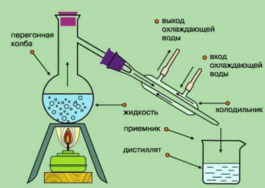 схема: перегонка самогона