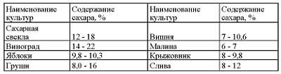 Таблица содержания сахаров в садовых культурах.