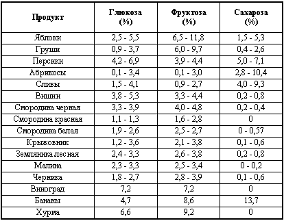 Таблица содержания сахаров во фруктах и ягодах